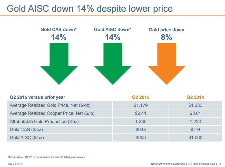 Себестоимость золота за второй квартал 2015
