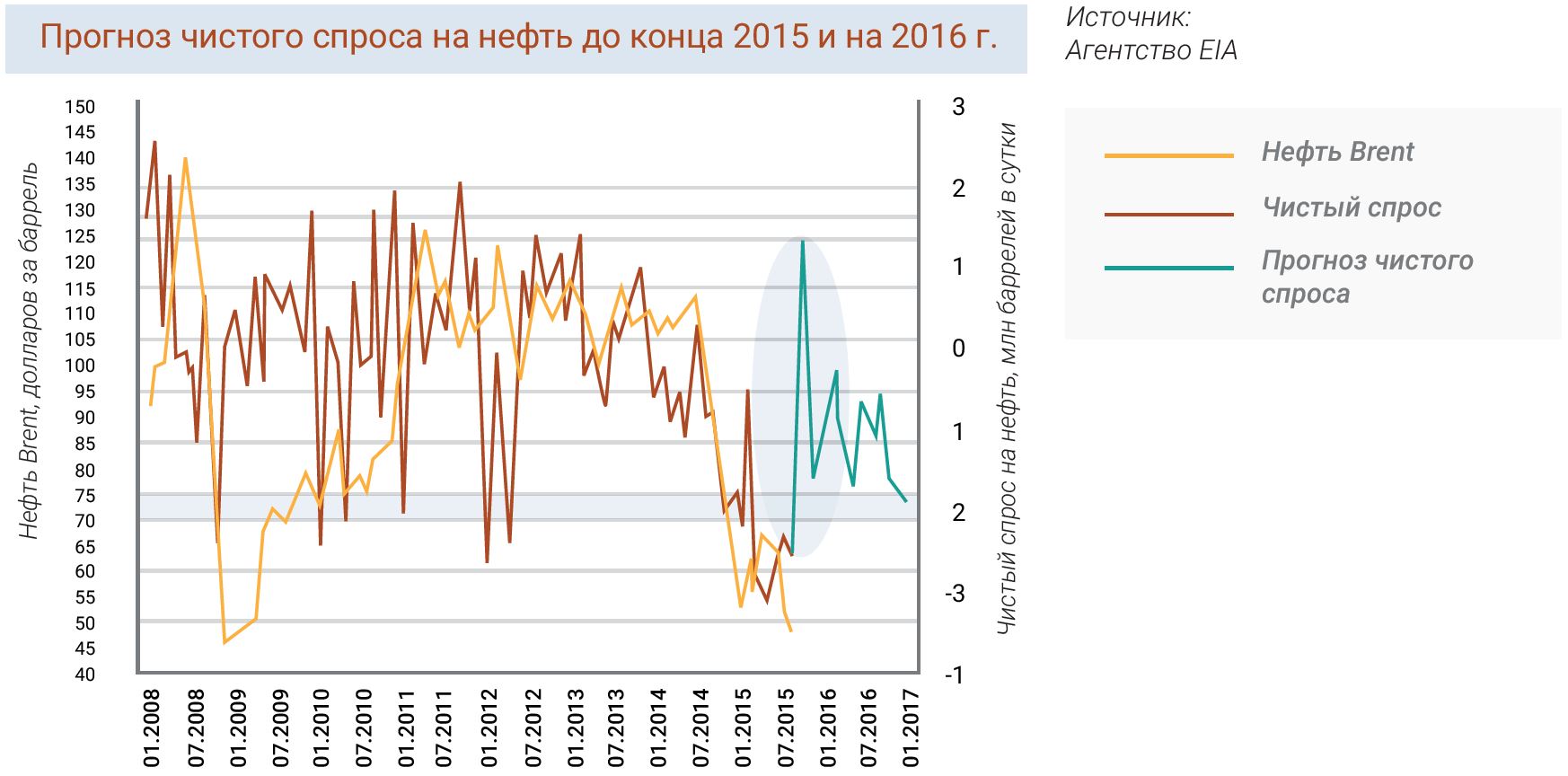 Прогноз чистого спроса на нефть до конца 2015 и на 2016 г.