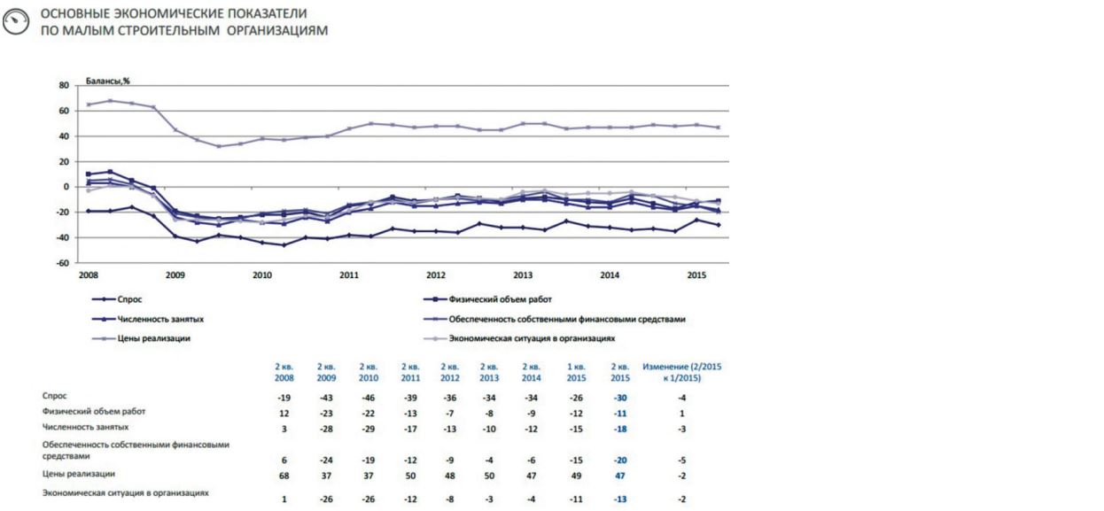 Основные экономические показатели по малым строительным организациям