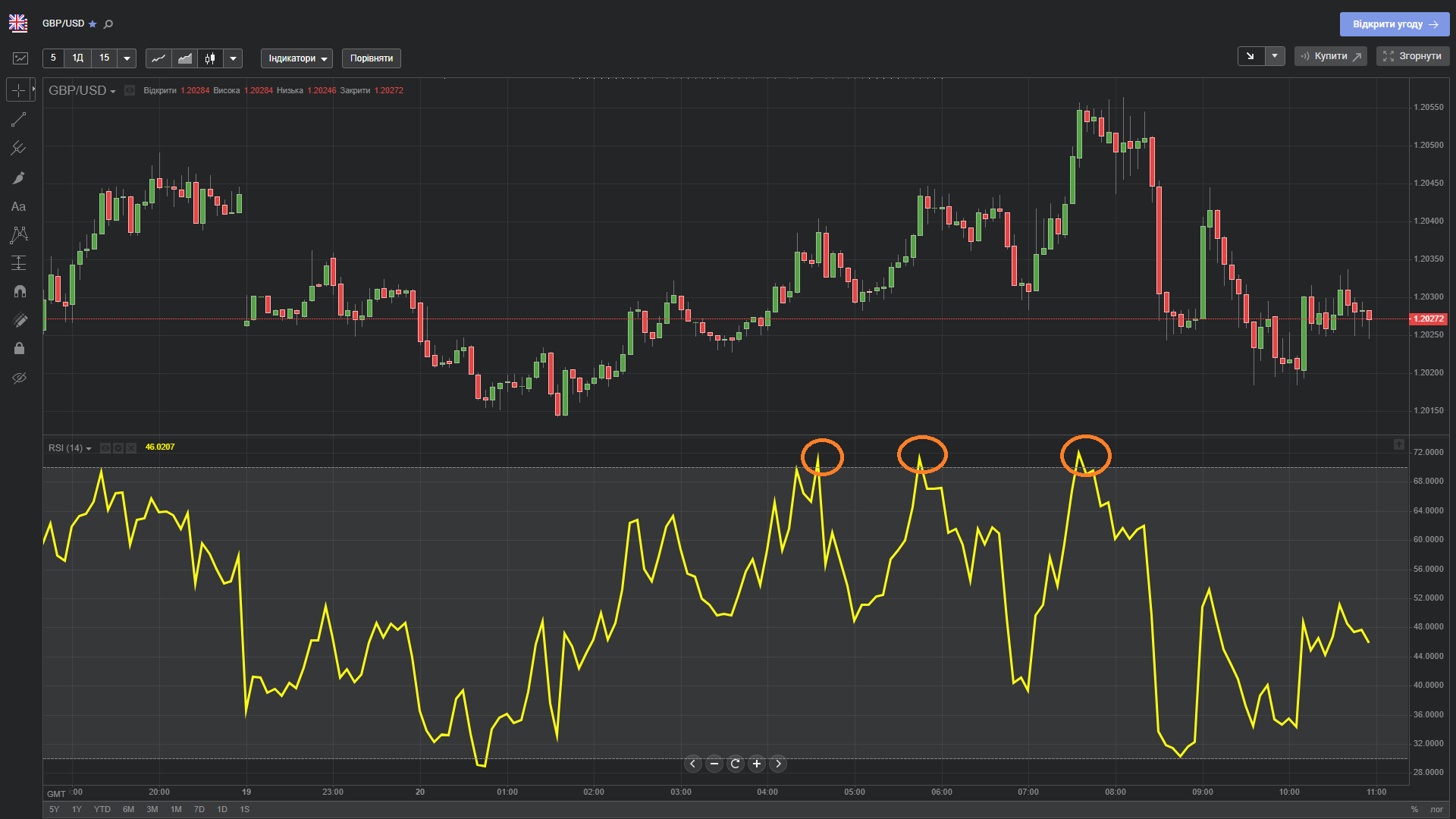 Приклад сигналу на продаж