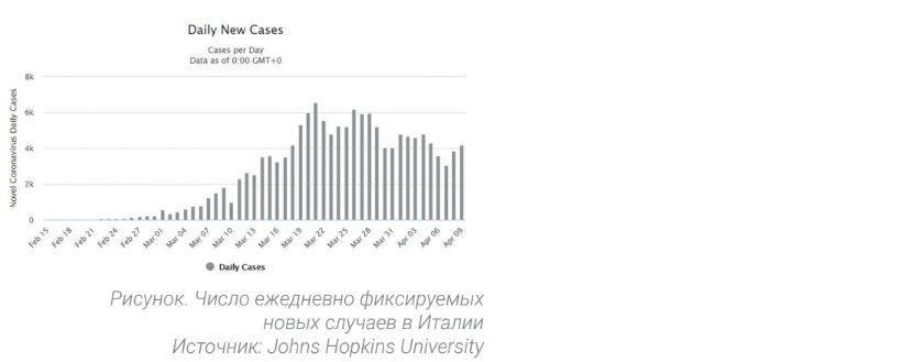 Число ежедневно фиксируемых новых случаев в Италии