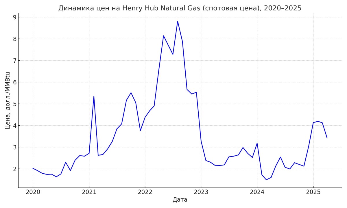 Динамика спотовой цены Henry Hub Natural Gas за 2020–2025 гг.