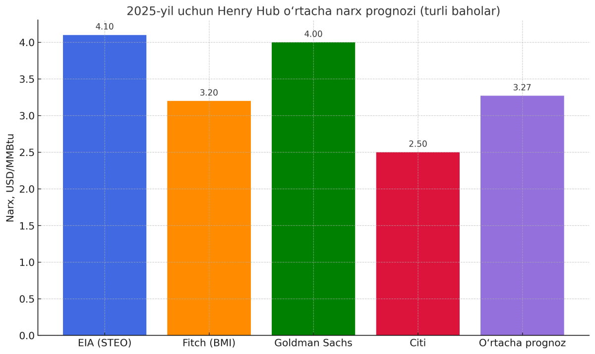 2025 yil uchun Henry Hub Natural Gas o‘rtacha narxlari bo‘yicha turli manbalar prognozlari.