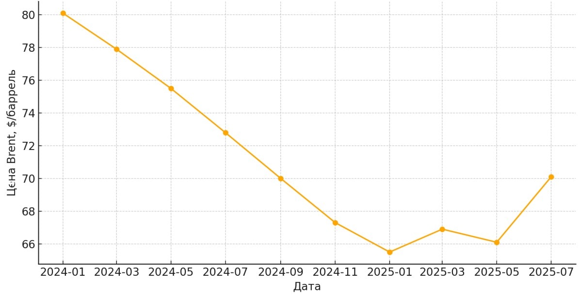 Brent tarixiy o‘rtacha narxlari (2024-yanvar – 2025-iyul)