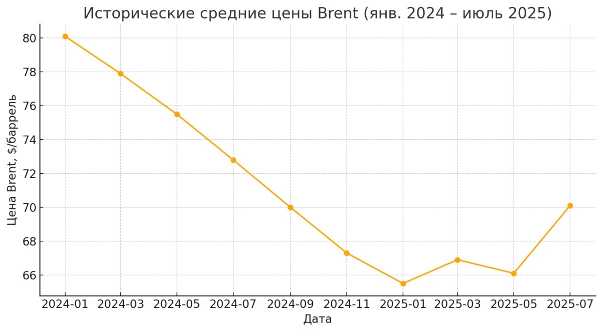 Исторические средние цены Brent (январь 2024 — июль 2025)