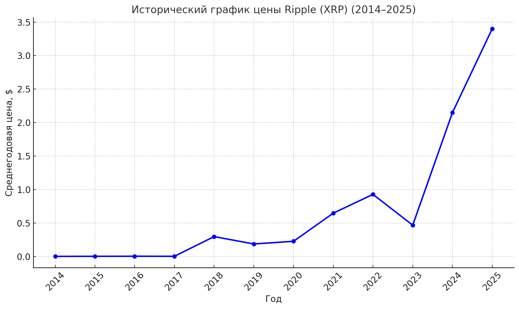 Исторический график цены Ripple (XRP) за 2014–2025 годы. Он отражает как ранние периоды низкой цены, так и ключевые рывки — в 2017–2018, 2021 и особенно в 2025 году, когда XRP преодолел отметку $3